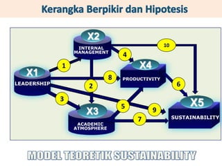 INTERNAL
MANAGEMENT
ACADEMIC
ATMOSPHERE
PRODUCTIVITY
SUSTAINABILITY
LEADERSHIP
X1
X2
X3
X4
X5
1
2
4
5
6
7
8
9
10
3
 