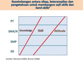 SD
SMP
SMA/K
PT
Sumber: Marzano (1985), Bruner (1960).
 