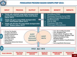 INPUT PROCESS OUTPUT OUTCOMES BENEFIT IMPACTS
RULE DRIVEN POLITICAL
DRIVEN
MANAGEMENT
DRIVEN
QUALITY
DRIVEN
KNOWLEDGE
DRIVEN
INOVATION
DRIVEN
1. Tidak ada sekolah yang tidak memperoleh
pembinaan/Penjaminan Mutu oleh Badan
tahun 2013.
2. Tidak ada guru yang tidak memperoleh
“CPD” oleh Badan tahun 2013.
3. Tidak ada KS dan PS yang tidak memperoleh
“CPD “ Badan tahun 2013.
1
1. Sertifikasi/UKA
2. Penilaian Kinerja Guru/UKG
3. Pengembangan Keprofesian
Berkelanjutan
4. EDS & EMI
5. Penataan SIM PTK
6. Dukungan Manajemen
AUDIT
SISTEM/
REGULASI/
KEBIJAKAN
AUDIT
MUTU
• Guru Bersertifikat Pendidik
• Guru Mengikuti PKB
• Kepala Sekolah Mengikuti PKB
• Pengawas Sekolah Mengikuti PKB
• Pegawai Kemdikbud Yang
Mengikuti Diklat
• Satuan Pendidikan Yang Melakukan
PMP
• Guru yang Dinilai Kinerjanya
• UN atau Tes Standar
• Peringkat Akreditasi
• Kualitas Pembelajaran
• Kualitas Lulusan
• Peta Mutu Sekolah
• Peta Mutu Guru
• Budaya Mutu
• Daya Saing Lulusan dan Satuan
Pendidikan
2
I K U dan I K K3
122
 