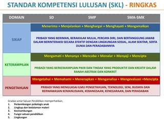 Gradasi antar Satuan Pendidikan memperhatikan;
1. Perkembangan psikologis anak
2. Lingkup dan kedalaman materi
3. Kesinambungan
4. Fungsi satuan pendidikan
5. Lingkungan
STANDAR KOMPETENSI LULUSAN (SKL) - RINGKAS
DOMAIN SD SMP SMA-SMK
SIKAP
Menerima + Menjalankan + Menghargai + Menghayati + Mengamalkan
PRIBADI YANG BERIMAN, BERAKHLAK MULIA, PERCAYA DIRI, DAN BERTANGGUNG JAWAB
DALAM BERINTERAKSI SECARA EFEKTIF DENGAN LINGKUNGAN SOSIAL, ALAM SEKITAR, SERTA
DUNIA DAN PERADABANNYA
KETERAMPILAN
Mengamati + Menanya + Mencoba + Menalar + Menyaji + Mencipta
PRIBADI YANG BERKEMAMPUAN PIKIR DAN TINDAK YANG PRODUKTIF DAN KREATIF DALAM
RANAH ABSTRAK DAN KONKRET
PENGETAHUAN
Mengetahui + Memahami + Menerapkan + Menganalisa + Mengevaluasi +Mencipta
PRIBADI YANG MENGUASAI ILMU PENGETAHUAN, TEKNOLOGI, SENI, BUDAYA DAN
BERWAWASAN KEMANUSIAAN, KEBANGSAAN, KENEGARAAN, DAN PERADABAN
 