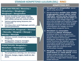 SKL KOMPETENSI INTI
SIKAP DAN PERILAKU: Menerima +
Menjalankan + Menghargai +
Menghayati + Mengamalkan
1. Menghayati dan mengamalkan ajaran
agama yang dianutnya
2. Mengembangkan perilaku (jujur, disiplin,
tanggungjawab, peduli, santun, ramah
lingkungan, gotong royong, kerjasama,
cinta damai, responsif dan pro-aktif) dan
menunjukan sikap sebagai bagian dari
solusi atas berbagai permasalahan bangsa
dalam berinteraksi secara efektif dengan
lingkungan sosial dan alam serta dalam
menempatkan diri sebagai cerminan
bangsa dalam pergaulan dunia.
3. Memahami dan menerapkan
pengetahuan faktual, konseptual,
prosedural dalam ilmu pengetahuan,
teknologi, seni, budaya, dan humaniora
dengan wawasan kemanusiaan,
kebangsaan, kenegaraan, dan peradaban
terkait fenomena dan kejadian, serta
menerapkan pengetahuan prosedural
pada bidang kajian yang spesifik sesuai
dengan bakat dan minatnya untuk
memecahkan masalah.
4. Mengolah, menalar, dan menyaji dalam
ranah konkret dan ranah abstrak terkait
dengan pengembangan dari yang
dipelajarinya di sekolah secara mandiri,
dan mampu menggunakan metoda sesuai
kaidah keilmuan.
1. Beriman, berakhlak mulia (jujur, disiplin,
tanggung jawab, peduli, santun), rasa ingin
tahu, estetika, percaya diri, motivasi internal
2. Toleransi, gotong royong, kerjasama, dan
musyawarah
3. Pola hidup sehat, ramah lingkungan, patriotik,
dan cinta perdamaian
KETERAMPILAN: Mengamati + Menanya
+ Mencoba + Mengolah + Menyaji +
Menalar + Mencipta
1. Membaca, menulis, menghitung, menggambar,
mengarang
2. Menggunakan, mengurai, merangkai,
memodifikasi, membuat, mencipta
PENGETAHUAN: Mengetahui +
Memahami + Menerapkan +
Menganalisa + Mengevaluasi
1. Ilmu pengetahuan, teknologi, seni, dan budaya
2. Manusia, bangsa, negara, tanah air, dan
dunia
STANDAR KOMPETENSI LULUSAN (SKL) - RINCI
 