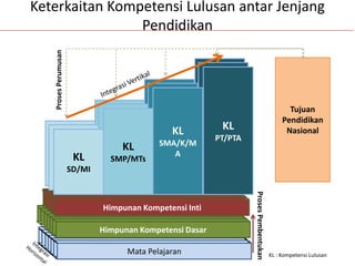 Mata PelajaranMata PelajaranMata PelajaranMata PelajaranMata PelajaranMata PelajaranMata Pelajaran
Mata PelajaranMata PelajaranMata PelajaranMata PelajaranMata PelajaranMata PelajaranHimpunan Kompetensi Dasar
Mata PelajaranMata PelajaranMata PelajaranMata PelajaranHimpunan Kompetensi Inti
KI
Kelas IIII
KI
Kelas IV
KI
Kelas V
KI
Kelas VI
KI
Kelas IIII
KI
Kelas IV
KI
Kelas V
KI
Kelas VI
KL
SD/MI
KL
SMP/MTs
KL
SMA/K/M
A
KL
PT/PTA
ProsesPembentukan
Keterkaitan Kompetensi Lulusan antar Jenjang
Pendidikan
Tujuan
Pendidikan
Nasional
ProsesPerumusan
KL : Kompetensi Lulusan
 