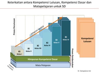Mata PelajaranMata PelajaranMata PelajaranMata PelajaranMata PelajaranMata PelajaranMata Pelajaran
Mata PelajaranMata PelajaranMata PelajaranMata PelajaranMata PelajaranMata PelajaranHimpunan Kompetensi Dasar
KI
Kelas I
KI
Kelas II
KI
Kelas IIII
KI
Kelas IV
KI
Kelas V
KI
Kelas VI
KI
Kelas I
KI
Kelas II
KI
Kelas IIII
KI
Kelas IV
KI
Kelas V
KI
Kelas VI
KI
Kelas I
KI
Kelas II
KI
Kelas IIII
KI
Kelas IV
KI
Kelas V
KI
Kelas VI
KI
Kelas I
KI
Kelas II
KI
Kelas IIII
KI
Kelas IV
KI
Kelas V
KI
Kelas VI
ProsesPembentukan
Keterkaitan antara Kompetensi Lulusan, Kompetensi Dasar dan
Matapelajaran untuk SD
Kompetensi
Lulusan
ProsesPerumusan
KI : Kompetensi Inti
Kompetensi
LulusanKompetensi
Lulusan
 