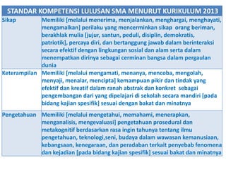 STANDAR KOMPETENSI LULUSAN SMA MENURUT KURIKULUM 2013
Sikap Memiliki [melalui menerima, menjalankan, menghargai, menghayati,
mengamalkan] perilaku yang mencerminkan sikap orang beriman,
berakhlak mulia [jujur, santun, peduli, disiplin, demokratis,
patriotik], percaya diri, dan bertanggung jawab dalam berinteraksi
secara efektif dengan lingkungan sosial dan alam serta dalam
menempatkan dirinya sebagai cerminan bangsa dalam pergaulan
dunia
Keterampilan Memiliki [melalui mengamati, menanya, mencoba, mengolah,
menyaji, menalar, mencipta] kemampuan pikir dan tindak yang
efektif dan kreatif dalam ranah abstrak dan konkret sebagai
pengembangan dari yang dipelajari di sekolah secara mandiri [pada
bidang kajian spesifik] sesuai dengan bakat dan minatnya
Pengetahuan Memiliki [melalui mengetahui, memahami, menerapkan,
menganalisis, mengevaluasi] pengetahuan prosedural dan
metakognitif berdasarkan rasa ingin tahunya tentang ilmu
pengetahuan, teknologi,seni, budaya dalam wawasan kemanusiaan,
kebangsaan, kenegaraan, dan peradaban terkait penyebab fenomena
dan kejadian [pada bidang kajian spesifik] sesuai bakat dan minatnya
 