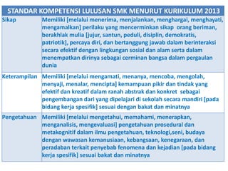 STANDAR KOMPETENSI LULUSAN SMK MENURUT KURIKULUM 2013
Sikap Memiliki [melalui menerima, menjalankan, menghargai, menghayati,
mengamalkan] perilaku yang mencerminkan sikap orang beriman,
berakhlak mulia [jujur, santun, peduli, disiplin, demokratis,
patriotik], percaya diri, dan bertanggung jawab dalam berinteraksi
secara efektif dengan lingkungan sosial dan alam serta dalam
menempatkan dirinya sebagai cerminan bangsa dalam pergaulan
dunia
Keterampilan Memiliki [melalui mengamati, menanya, mencoba, mengolah,
menyaji, menalar, mencipta] kemampuan pikir dan tindak yang
efektif dan kreatif dalam ranah abstrak dan konkret sebagai
pengembangan dari yang dipelajari di sekolah secara mandiri [pada
bidang kerja spesifik] sesuai dengan bakat dan minatnya
Pengetahuan Memiliki [melalui mengetahui, memahami, menerapkan,
menganalisis, mengevaluasi] pengetahuan prosedural dan
metakognitif dalam ilmu pengetahuan, teknologi,seni, budaya
dengan wawasan kemanusiaan, kebangsaan, kenegaraan, dan
peradaban terkait penyebab fenomena dan kejadian [pada bidang
kerja spesifik] sesuai bakat dan minatnya
 