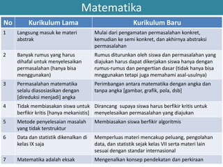 Matematika
No Kurikulum Lama Kurikulum Baru
1 Langsung masuk ke materi
abstrak
Mulai dari pengamatan permasalahan konkret,
kemudian ke semi konkret, dan akhirnya abstraksi
permasalahan
2 Banyak rumus yang harus
dihafal untuk menyelesaikan
permasalahan (hanya bisa
menggunakan)
Rumus diturunkan oleh siswa dan permasalahan yang
diajukan harus dapat dikerjakan siswa hanya dengan
rumus-rumus dan pengertian dasar (tidak hanya bisa
mnggunakan tetapi juga memahami asal-usulnya)
3 Permasalahan matematika
selalu diasosiasikan dengan
[direduksi menjadi] angka
Perimbangan antara matematika dengan angka dan
tanpa angka [gambar, grafik, pola, dsb]
4 Tidak membiasakan siswa untuk
berfikir kritis [hanya mekanistis]
Dirancang supaya siswa harus berfikir kritis untuk
menyelesaikan permasalahan yang diajukan
5 Metode penyelesaian masalah
yang tidak terstruktur
Membiasakan siswa berfikir algoritmis
6 Data dan statistik dikenalkan di
kelas IX saja
Memperluas materi mencakup peluang, pengolahan
data, dan statistik sejak kelas VII serta materi lain
sesuai dengan standar internasional
7 Matematika adalah eksak Mengenalkan konsep pendekatan dan perkiraan
 