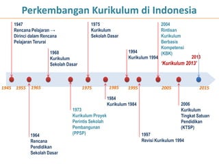 Perkembangan Kurikulum di Indonesia
1947
Rencana Pelajaran →
Dirinci dalam Rencana
Pelajaran Terurai
1964
Rencana
Pendidikan
Sekolah Dasar
1968
Kurikulum
Sekolah Dasar
1973
Kurikulum Proyek
Perintis Sekolah
Pembangunan
(PPSP)
1975
Kurikulum
Sekolah Dasar
1984
Kurikulum 1984
1994
Kurikulum 1994
1997
Revisi Kurikulum 1994
2004
Rintisan
Kurikulum
Berbasis
Kompetensi
(KBK)
2006
Kurikulum
Tingkat Satuan
Pendidikan
(KTSP)
1945 1965 20151955 1975 20051985 1995
2013
‘Kurikulum 2013’
 