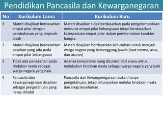 Pendidikan Pancasila dan Kewarganegaran
No Kurikulum Lama Kurikulum Baru
1 Materi disajikan berdasarkan
empat pilar dengan
pembahasan yang terpisah-
pisah
Materi disajikan tidak berdasarkan pada pengelompokkan
menurut empat pilar kebangsaan tetapi berdasarkan
keterpaduan empat pilar dalam pembentukan karakter
bangsa
2 Materi disajikan berdasarkan
pasokan yang ada pada
empat pilar kebangsaan
Materi disajikan berdasarkan kebutuhan untuk menjadi
warga negara yang bertanggung jawab (taat norma, asas,
dan aturan)
3 Tidak ada penekanan pada
tindakan nyata sebagai
warga negara yang baik
Adanya kompetensi yang dituntut dari siswa untuk
melakukan tindakan nyata sebagai warga negara yang baik
4 Pancasila dan
Kewarganegaraan disajikan
sebagai pengetahuan yang
harus dihafal
Pancasila dan Kewarganegaraan bukan hanya
pengetahuan, tetapi ditunjukkan melalui tindakan nyata
dan sikap keseharian.
 