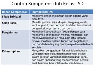 Contoh Kompetensi Inti Kelas I SD
Ranah Kompetensi Kompetensi Inti
Sikap Spiritual Menerima dan menjalankan ajaran agama yang
dianutnya.
Sikap Sosial Memiliki perilaku jujur, disiplin, tanggung jawab,
santun, peduli, dan percaya diri dalam berinteraksi
dengan keluarga, teman, dan guru.
Pengetahuan Memahami pengetahuan faktual dengan cara
mengamati [mendengar, melihat, membaca] dan
menanya berdasarkan rasa ingin tahu tentang
dirinya, makhluk ciptaan Tuhan dan kegiatannya,
dan benda-benda yang dijumpainya di rumah dan di
sekolah
Keterampilan Menyajikan pengetahuan faktual dalam bahasa
yang jelas dan logis, dalam karya yang estetis,
dalam gerakan yang mencerminkan anak sehat,
dan dalam tindakan yang mencerminkan perilaku
anak beriman, berakhlak mulia, dan berilmu
 