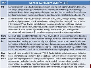 36
MP Konsep Kurikulum SMP/MTs (I)
IPS Materi disajikan terpadu, tidak dipisah dalam kelompok Geografi, Sejarah, Ekonomi,
Sosiologi. Geografi sebagai paltform untuk menunjukkan keberagaman sehingga
terbentuk konektivitas yang menghubungkan pasokan dan kebutuhan. Pembahasan
berdasarkan macam-macam sumberdaya pembangunan. Geologi bukan bagian IPS
IPA Materi disajikan terpadu, tidak dipisah dalam fisika, kimia, biologi. Biologi sebagai
platform, dipergunakan untuk menjelaskan bidang ilmu lain. Merujuk pada standar
internasional (PISA, TIMSS) baik keluasan maupun kedalaman, sehingga IPA juga
mencakup Ilmu Bumi dan Antariksa. Pembahasan berdasarkan prinsip-prinsip dasar
kehidupan di alam semesta [interaksi, energi, transformasi, dll]. Menghindari
perhitungan [dengan rumus], menekankan penguasaan konsep dan percobaan.
Mate
mati
ka
Merujuk pada standar internasional (PISA, TIMSS,) baik keluasan maupun kedalaman.
Dimulai dengan permasalahan konkret berangsur dibawa ke bentuk abstrak (model).
Menekankan pentingnya prosedur [algoritma] dalam pemecahan masalah. Memuat
berimbang antara bilangan, aljabar, bangun, data dan peluang pada tiap kelas. Tidak
selalu dihitung. Menekankan penguasaan pola [angka, bangun, aljabar,..] Tidak selalu
eksak, bisa kira-kira. Tidak selalu memiliki informasi yang lengkap untuk diselesaikan.
Bhs
Indo
nesia
Merujuk pada standar internasional (PIRL,). Berbasis teks, seimbang antara tulis dan
lisan. Menekankan pentingnya bahasa sebagai alat komunikasi untuk menyampaikan
gagasan dan pengetahuan. Menguasai kompetensi terkait teks: menyusun [melalaui
pemahaman terhadap kaidah, struktur, dan konteks], membedakan, menilai,
menyunting, menangkap makna, meringkas, menyajikan ulang dlm bahasa sendiri,..
Menekankan ekspresi dan spontanitas dalam berbahasa. Pengetahuan sbg konten
 