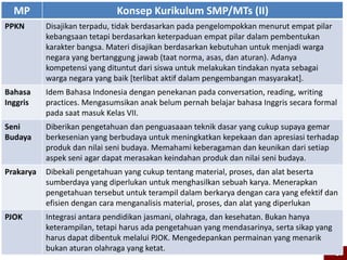37
MP Konsep Kurikulum SMP/MTs (II)
PPKN Disajikan terpadu, tidak berdasarkan pada pengelompokkan menurut empat pilar
kebangsaan tetapi berdasarkan keterpaduan empat pilar dalam pembentukan
karakter bangsa. Materi disajikan berdasarkan kebutuhan untuk menjadi warga
negara yang bertanggung jawab (taat norma, asas, dan aturan). Adanya
kompetensi yang dituntut dari siswa untuk melakukan tindakan nyata sebagai
warga negara yang baik [terlibat aktif dalam pengembangan masyarakat].
Bahasa
Inggris
Idem Bahasa Indonesia dengan penekanan pada conversation, reading, writing
practices. Mengasumsikan anak belum pernah belajar bahasa Inggris secara formal
pada saat masuk Kelas VII.
Seni
Budaya
Diberikan pengetahuan dan penguasaaan teknik dasar yang cukup supaya gemar
berkesenian yang berbudaya untuk meningkatkan kepekaan dan apresiasi terhadap
produk dan nilai seni budaya. Memahami keberagaman dan keunikan dari setiap
aspek seni agar dapat merasakan keindahan produk dan nilai seni budaya.
Prakarya Dibekali pengetahuan yang cukup tentang material, proses, dan alat beserta
sumberdaya yang diperlukan untuk menghasilkan sebuah karya. Menerapkan
pengetahuan tersebut untuk terampil dalam berkarya dengan cara yang efektif dan
efisien dengan cara menganalisis material, proses, dan alat yang diperlukan
PJOK Integrasi antara pendidikan jasmani, olahraga, dan kesehatan. Bukan hanya
keterampilan, tetapi harus ada pengetahuan yang mendasarinya, serta sikap yang
harus dapat dibentuk melalui PJOK. Mengedepankan permainan yang menarik
bukan aturan olahraga yang ketat.
 