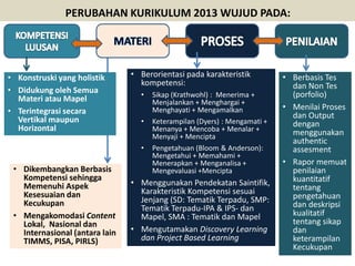 PERUBAHAN KURIKULUM 2013 WUJUD PADA:
• Konstruski yang holistik
• Didukung oleh Semua
Materi atau Mapel
• Terintegrasi secara
Vertikal maupun
Horizontal
• Dikembangkan Berbasis
Kompetensi sehingga
Memenuhi Aspek
Kesesuaian dan
Kecukupan
• Mengakomodasi Content
Lokal, Nasional dan
Internasional (antara lain
TIMMS, PISA, PIRLS)
• Berorientasi pada karakteristik
kompetensi:
• Sikap (Krathwohl) : Menerima +
Menjalankan + Menghargai +
Menghayati + Mengamalkan
• Keterampilan (Dyers) : Mengamati +
Menanya + Mencoba + Menalar +
Menyaji + Mencipta
• Pengetahuan (Bloom & Anderson):
Mengetahui + Memahami +
Menerapkan + Menganalisa +
Mengevaluasi +Mencipta
• Menggunakan Pendekatan Saintifik,
Karakteristik Kompetensi sesuai
Jenjang (SD: Tematik Terpadu, SMP:
Tematik Terpadu-IPA & IPS- dan
Mapel, SMA : Tematik dan Mapel
• Mengutamakan Discovery Learning
dan Project Based Learning
• Berbasis Tes
dan Non Tes
(porfolio)
• Menilai Proses
dan Output
dengan
menggunakan
authentic
assesment
• Rapor memuat
penilaian
kuantitatif
tentang
pengetahuan
dan deskripsi
kualitatif
tentang sikap
dan
keterampilan
Kecukupan
 