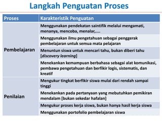 Proses Karakteristik Penguatan
Pembelajaran
Menggunakan pendekatan saintifik melalui mengamati,
menanya, mencoba, menalar,....
Menggunakan ilmu pengetahuan sebagai penggerak
pembelajaran untuk semua mata pelajaran
Menuntun siswa untuk mencari tahu, bukan diberi tahu
[discovery learning]
Menekankan kemampuan berbahasa sebagai alat komunikasi,
pembawa pengetahuan dan berfikir logis, sistematis, dan
kreatif
Penilaian
Mengukur tingkat berfikir siswa mulai dari rendah sampai
tinggi
Menekankan pada pertanyaan yang mebutuhkan pemikiran
mendalam [bukan sekedar hafalan]
Mengukur proses kerja siswa, bukan hanya hasil kerja siswa
Menggunakan portofolio pembelajaran siswa
Langkah Penguatan Proses
 
