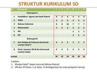 No Komponen I II III IV V VI
Kelompok A
1 Pendidikan Agama dan Budi Pekerti 4 4 4 4 4 4
2 PPKN 5 6 6 4 4 4
3 Bahasa Indonesia 8 8 10 7 7 7
4 Matematika 5 6 6 6 6 6
5 IPA 3 3 3
6 IPS 3 3 3
Kelompok B
7 Seni Budaya & Prakarya (termasuk
muatan lokal*)
4 4 4 5 5 5
8 Pend. Jasmani, OR & Kes (termasuk
muatan lokal).
4 4 4 4 4 4
Jumlah 30 32 34 36 36 36
STRUKTUR KURIKULUM SD
Catatan:
1. Muatan lokal* dapat memuat Bahasa Daerah
2. IPA dan IPS kelas I s.d. Kelas III diintegrasikan ke mata pelajaran lainnya
 