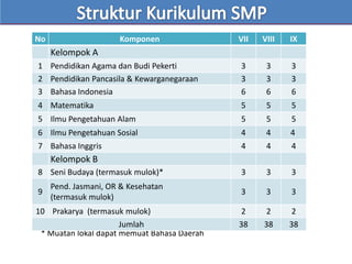 * Muatan lokal dapat memuat Bahasa Daerah
No Komponen VII VIII IX
Kelompok A
1 Pendidikan Agama dan Budi Pekerti 3 3 3
2 Pendidikan Pancasila & Kewarganegaraan 3 3 3
3 Bahasa Indonesia 6 6 6
4 Matematika 5 5 5
5 Ilmu Pengetahuan Alam 5 5 5
6 Ilmu Pengetahuan Sosial 4 4 4
7 Bahasa Inggris 4 4 4
Kelompok B
8 Seni Budaya (termasuk mulok)* 3 3 3
9
Pend. Jasmani, OR & Kesehatan
(termasuk mulok)
3 3 3
10 Prakarya (termasuk mulok) 2 2 2
Jumlah 38 38 38
 