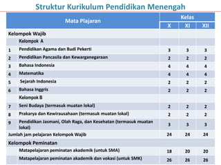 43
Mata Plajaran
Kelas
X XI XII
Kelompok Wajib
Kelompok A
1 Pendidikan Agama dan Budi Pekerti 3 3 3
2 Pendidikan Pancasila dan Kewarganegaraan 2 2 2
3 Bahasa Indonesia 4 4 4
4 Matematika 4 4 4
5 Sejarah Indonesia 2 2 2
6 Bahasa Inggris 2 2 2
Kelompok B
7 Seni Budaya (termasuk muatan lokal) 2 2 2
8 Prakarya dan Kewirausahaan (termasuk muatan lokal) 2 2 2
9 Pendidikan Jasmani, Olah Raga, dan Kesehatan (termasuk muatan
lokal)
3 3 3
Jumlah jam pelajaran Kelompok Wajib 24 24 24
Kelompok Peminatan
Matapelajaran peminatan akademik (untuk SMA) 18 20 20
Matapelajaran peminatan akademik dan vokasi (untuk SMK) 26 26 26
Struktur Kurikulum Pendidikan Menengah
 