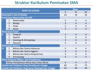 MATA PELAJARAN
Kelas
X XI XII
Kelompok A dan B (Wajib) 24 24 24
Peminatan Matematika dan IPA
I 1 Matematika 3 4 4
2 Biologi 3 4 4
3 Fisika 3 4 4
4 Kimia 3 4 4
Peminatan Sosial
II 1 Geografi 3 4 4
2 Sejarah 3 4 4
3 Sosiologi & Antropologi 3 4 4
4 Ekonomi 3 4 4
Peminatan Bahasa
III 1 Bahasa dan Sastra Indonesia 3 4 4
2 Bahasa dan Sastra Inggeris 3 4 4
3 Bahasa dan Sastra Asing lainnya 3 4 4
4 Antropologi 3 4 4
Mata Pelajaran Pilihan dan Pendalaman
Pilihan Pendalaman Minat atau Lintas Minat 6 4 4
Jumlah Jam Pelajaran Yang Tersedia per minggu 60 72 72
Jumlah Jam Pelajaran Yang harus Ditempuh per minggu 42 44 44
Struktur Kurikulum Peminatan SMA
 