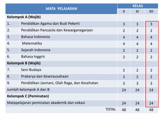 MATA PELAJARAN
KELAS
X XI XII
Kelompok A (Wajib)
1. Pendidikan Agama dan Budi Pekerti 3 3 3
2. Pendidikan Pancasila dan Kewarganegaraan 2 2 2
3. Bahasa Indonesia 4 4 4
4. Matematika 4 4 4
5. Sejarah Indonesia 2 2 2
6. Bahasa Inggris 2 2 2
Kelompok B (Wajib)
7. Seni Budaya 2 2 2
8. Prakarya dan Kewirausahaan 2 2 2
9. Pendidikan Jasmani, Olah Raga, dan Kesehatan 3 3 3
Jumlah kelompok A dan B 24 24 24
Kelompok C (Peminatan)
Matapelajaran peminatan akademik dan vokasi 24 24 24
TOTAL 48 48 48
 