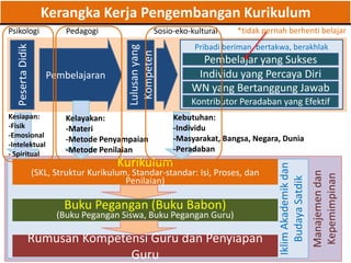 Manajemendan
Kepemimpinan
IklimAkademikdan
BudayaSatdik
Kesiapan:
-Fisik
-Emosional
-Intelektual
- Spiritual
PesertaDidik
Pembelajaran
Lulusanyang
Kompeten
Kurikulum
(SKL, Struktur Kurikulum, Standar-standar: Isi, Proses, dan
Penilaian)
Pribadi beriman, bertakwa, berakhlak
muliaPembelajar yang Sukses
Individu yang Percaya Diri
WN yang Bertanggung Jawab
Kontributor Peradaban yang Efektif
*tidak pernah berhenti belajar
Kebutuhan:
-Individu
-Masyarakat, Bangsa, Negara, Dunia
-Peradaban
Kelayakan:
-Materi
-Metode Penyampaian
-Metode Penilaian
Buku Pegangan (Buku Babon)
(Buku Pegangan Siswa, Buku Pegangan Guru)
Rumusan Kompetensi Guru dan Penyiapan
Guru
Psikologi Pedagogi Sosio-eko-kultural
Kerangka Kerja Pengembangan Kurikulum
 