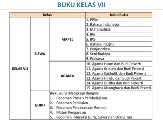 Kelas Judul Buku
KELAS VII
SISWA
MAPEL
1. PPKn
2. Bahasa Indonesia
3. Matematika
4. IPA
5. IPS
6. Bahasa Inggris
7. Penjasorkes
8. Seni Budaya
9. Prakarya
AGAMA
10. Agama Islam dan Budi Pekerti
11. Agama Kristen dan Budi Pekerti
12. Agama Katholik dan Budi Pekerti
13. Agama Hindu dan Budi Pekerti
14. Agama Budha dan Budi Pekerti
15. Agama Khonghucu dan Budi Pekerti
GURU
Buku guru dilengkapi dengan:
1. Pedoman Proses Pembelajaran
2. Pedoman Penilaian
3. Pedoman Pelaksanaan Remedi
4. Materi Pengayaan
5. Pedoman Interaksi Guru, Siswa dan Orang Tua
BUKU KELAS VII
 