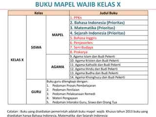 Kelas Judul Buku
KELAS X
SISWA
MAPEL
1. PPKn
2. Bahasa Indonesia (Prioritas)
3. Matematika (Prioritas)
4. Sejarah Indonesia (Prioritas)
5. Bahasa Inggris
6. Penjasorkes
7. Seni Budaya
8. Prakarya
AGAMA
9. Agama Islam dan Budi Pekerti
10. Agama Kristen dan Budi Pekerti
11. Agama Katholik dan Budi Pekerti
12. Agama Hindu dan Budi Pekerti
13. Agama Budha dan Budi Pekerti
14. Agama Khonghucu dan Budi Pekerti
GURU
Buku guru dilengkapi dengan:
1. Pedoman Proses Pembelajaran
2. Pedoman Penilaian
3. Pedoman Pelaksanaan Remedi
4. Materi Pengayaan
5. Pedoman Interaksi Guru, Siswa dan Orang Tua
BUKU MAPEL WAJIB KELAS X
Catatan : Buku yang disediakan pemerintah adalah buku mapel wajib. Khusus tahun 2013 buku yang
disediakan hanya Bahasa Indonesia, Matematika dan Sejarah Indonesia
 