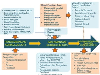 PENGEMBANGAN
KURIKULUM 2013
• Amanat UUD, UU Sisdiknas, PP 19
• Daya Saing, Daya Sanding, Dan
Kapasitas Adaptasi
• Kompetensi Abad 21
• Bonus Demografi
• Filosofi Pendidikan
• Filosofi Kurikulum
• Teori Pengembangan Kurikulum
• Psikologi Perkembangan
• Data-data Empirik: TIMMS, PISA,
PIRLS
IMPLEMENTASI
KURIKULUM 2013
PENDAMPINGAN DAN
EVALUASI
KURIKULUM 2013
Pengembangan dan
Penguatan:
• Kompetensi Lulusan
• Isi
• Proses
• Penilaian
• Dukungan Berbagai Pihak
• Fakta Kompetensi Guru :
UKG, PKG dan PKB
• Suasana Pembelajaran
• Rekruitmen dan Pengadaan
Guru
• Kesesuaian Sistem
Penilaian
• Penyiapan
Buku
• Penyiapan
Guru
Model Pelatihan Guru:
• Mengamati, menilai,
mengevaluasi
• Menyusun,
Mengembangkan
Menghasilkan dan
Menyajikan
• Melakukan dan
mensimulasikan
Video Pembelajaran :
Contoh dan Bukan
Contoh
• Tematik Terpadu
• Pendekatan Scientific
• Discovery Learning
• Problem Based
Learning
• Project Based
Learning
• Skenario dan Script yang
utuh
• Guru Model yang
memahami:
 Filosofi Kurikulum 2013
 Buku Ajar
 Model dan Pendekatan
Belajar sesuai
Kurikulum 2013
 