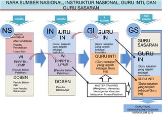 NARA SUMBER NASIONAL, INSTRUKTUR NASIONAL, GURU INTI, DAN
GURU SASARAN
Pejabat
Kemdikbud
Ahli Pendidikan
Praktisi
Pendidikan
Unsur lain
WI
PPPPTK -
LPMP
(Penulis Bahan
Pelatihan)
DOSEN
Penulis Bahan
Ajar
Non Penulis
Bahan Ajar
NS GURU
IN
(Guru sasaran
yang terpilih
sebagai
Instruktur
Nasional)WI
PPPPTK -
LPMP
(Penulis Bahan
Pelatihan)
DOSEN
Penulis
Bahan Ajar
IN GURU
IN
(Guru sasaran
yang terpilih
sebagai
Instruktur
Nasional)
GURU INTI
(Guru sasaran
yang terpilih
sebagai Guru
Inti)
GI
GURU
SASARAN
GS
JAKARTA JAKARTA
6
REGION
LPMP -
PPPPTK
MASTER TRAINING
(Mengawasi, Memantau,
Mensupervisi Klinis dan
Melaporkan Proses Pelatihan
GURU YANG
MENGIMPLEMENTASIKAN
KURIKULUM 2013
GURU
IN
(Guru sasaran
yang terpilih
sebagai
Instruktur
Nasional)GURU INTI
(Guru sasaran
yang terpilih
sebagai Guru
Inti)
 