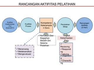 Rancangan
Aktifitas
(5 Hari)
Perubahan
Sikap
Kualitas
Proses
Kualitas
Implementas
i Kur
ikulum2013
Kompetensi
Keterampila
n Guru

Recieving
Respondi
ng
Valuing
Organizin
g
Characthi
ng
Tingkat
Keberhasilan
Guru
Kemauan Dan
Kegigihan
Melatih Diri
Selama
Pelatihan
Merancang
Melaksanakan
Mengevaluasi
RANCANGAN AKTIFITAS PELATIHAN
 