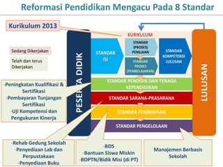 -Rehab Gedung Sekolah
-Penyediaan Lab dan
Perpustakaan
-Penyediaan Buku
Kurikulum 2013
-BOS
-Bantuan Siswa Miskin
-BOPTN/Bidik Misi (di PT)
Manajemen Berbasis
Sekolah
-Peningkatan Kualifikasi &
Sertifikasi
-Pembayaran Tunjangan
Sertifikasi
-Uji Kompetensi dan
Pengukuran Kinerja
Reformasi Pendidikan Mengacu Pada 8 Standar
Sedang Dikerjakan
Telah dan terus
Dikerjakan
 