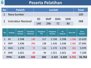 No Jenjang
Sekolah
Sasaran
Instruktur
Nasional
Pengawas
Inti
Pengawas
Sasaran
KS
Sasaran
Guru Inti
Guru
Sasaran
1 SD 2.598 140 217 2.598 2.598 1.260 15.629
2 SMP 1.436 296 138 1.436 1.436 2.382 27.045
3 SMA 1.270 72 116 1.270 1.270 501 5.979
4 SMK 1.021 80 94 1.021 1.021 588 7.109
TOTAL 6.325 588 565 6.325 6.325 4.731 55.762
No Pelatih Jumlah Total
1 Nara Sumber 100
2 Instruktur Nasional
SD SMP SMA SMK
588
140 296 72 80
Peserta Pelatihan6
 