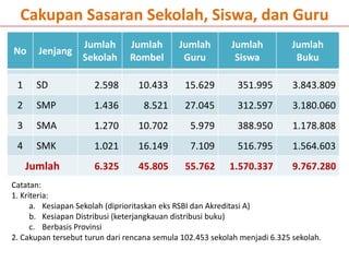 No Jenjang
Jumlah
Sekolah
Jumlah
Rombel
Jumlah
Guru
Jumlah
Siswa
Jumlah
Buku
1 SD 2.598 10.433 15.629 351.995 3.843.809
2 SMP 1.436 8.521 27.045 312.597 3.180.060
3 SMA 1.270 10.702 5.979 388.950 1.178.808
4 SMK 1.021 16.149 7.109 516.795 1.564.603
Jumlah 6.325 45.805 55.762 1.570.337 9.767.280
Cakupan Sasaran Sekolah, Siswa, dan Guru
Catatan:
1. Kriteria:
a. Kesiapan Sekolah (diprioritaskan eks RSBI dan Akreditasi A)
b. Kesiapan Distribusi (keterjangkauan distribusi buku)
c. Berbasis Provinsi
2. Cakupan tersebut turun dari rencana semula 102.453 sekolah menjadi 6.325 sekolah.
 