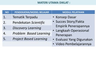 MATERI UTAMA DIKLAT :
NO PENDEKATAN/MODEL BELAJAR MODUL PELATIHAN
1. Tematik Terpadu • Konsep Dasar
• Succes Story/Fakta
Empirik Penerapannya
• Langkaah Operasional
Penerapan
• Evaluasi Yang Digunakan
• Video Pembelajarannya
2. Pendekatan Scientific
3. Discovery Learning
4. Problem Based Learning
5. Project Based Learning
 