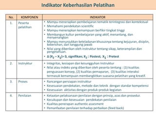 Indikator Keberhasilan Pelatihan
No. KOMPONEN INDIKATOR
1. Peserta
pelatihan
• Mampu menerapkan pembelajaran tematik terintegrasi dan kontekstual
• Memahami pendekatan scientific
• Mampu menerapkan kemampuan berfikir tingkat tinggi
• Membangun kultur pembelajaran yang aktif, menantang, dan
menyenangkan
• Mampu menunjukkan keteladanan khususnya tentang kejujuran, disiplin,
kebersihan, dan tanggung jawab
• Nilai yang diberikan oleh instruktur tentang sikap, keterampilan dan
pengetahuan.
• ∆ (X2 – X1)> 0, signifikan; X2 : Postest; X1 : Pretest
2. Instruktur • Integritas, kesiapan dan kesungguhan Instruktur
• Nilai atau indeks yang diberikan oleh peserta tentang : (1) kualitas
penguasaan konsep, (2) kualitas pemaparan, (3) kualitas interaksi
termasuk kemampuan membangkitkan suasana pelatihan yang kreatif.
3. Proses • Rancangan persiapan instruktur
• Kesesuaian pendekatan, metode dan teknik dengan standar kompetensi
• Kesesuaian aktivitas dengan produk-produk kegiatan
4. Penilaian • Ketaatan pelaksanaan penilaian dengan prinsip, azas dan prosedur.
• Kecukupan dan kesesuaian pendekatan penilaian
• Kualitas penerapan authentic assesment
• Pemanfaatan penilaian terhadap perbaikan (feed back)
 