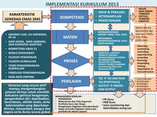 IMPLEMENTASI KURIKULUM 2013
KOMPETENSI
MATERI
PROSES
PENILAIAN
• AMANAT UUD, UU SISDIKNAS,
PP 19
• DAYA SAING, DAYA SANDING,
DAN KAPASITAS ADAPTASI
• KOMPETENSI ABAD 21
• BONUS DEMOGRAFI
• FILOSOFI PENDIDIKAN
• FILOSOFI KURIKULUM
• TEORI PENGEMBANGAN
KURIKULUM
• PSIKOLOGI PERKEMBANGAN
• DATA-DATA EMPIRIK
KARAKTERISTIK
GENERASI EMAS 2045
• SIKAP & PERILAKU
• KETERAMPILAN
• PENGETAHUAN
• NALAR
• HIGH ORDER
THINKING
• CRITICAL
THINKING
• CREATIVE
• MENGAKOMODASI
MATERI TIMSS, PISA, PIRLS
• MENAMBAH,
MEMPERTAHANKAN, ATAU
MENGURANGI
• SCIENTIFIC APROACH
• TEMATIK TERPADU
• BAHASA SEBAGAI CARRIER
OF KNOWLEDGE
• DISCOVERY LEARNING
• PROJECT BASED LEARNING
• Instructional Effect dan
Nurturant Effect
• TES  TES DAN NON
TES (PORTFOLIO)
• OUTPUT  PROSES
DAN OUTPUT
Generasi yang secara aktif
mampu mengembangkan
potensi dirinya untuk memiliki
kekuatan spiritual keagamaan,
pengendalian diri, kepribadian,
kecerdasan, akhlak mulia, serta
keterampilan yang diperlukan
dirinya, masyarakat, bangsa dan
negara serta dunia secara global.
Materi dan tes
(benchmark dgn
soal-soal TIMSS,
PISA, PIRLS,
EGRA, dsb)
• Observing,
questioning,
associating,
experimenting,
presenting
• Receiving,
Responding,
Valuing,
Organization, &
Characterization
• Instrumentasi
• Analisis dan
Penafsiran
• Konsistensi
penerapanya.
MANAGEMEN SEKOLAH :
• PEMINATAN
• Mekanisme dan Pola Supervisi
• Portfolio Guru dan Siswa
• Pengelolaan Kegiatan Ekstrakurikuler
• Rapor (transfer kegiatan ekstra dan
portfolio ke dalam rapaor)
• PK Guru
• PKB Guru
• Isian monitoring dan
keterlibatan orang tua
 