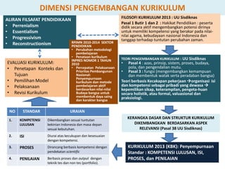 ALIRAN FILSAFAT PENDIDIKAAN
• Perrenialism
• Essentialism
• Progressivism
• Reconstructionism
DIMENSI PENGEMBANGAN KURIKULUM
FILOSOFI KURIKULUM 2013 : UU Sisdiknas
Pasal 1 Butir 1 dan 2 : Hakikat Pendidikan : peserta
didik secara aktif mengembangkan potensi dirinya
untuk memiliki kompetensi yang berakar pada nilai-
nilai agama, kebudayaan nasional Indonesia dan
tanggap terhadap tuntutan perubahan zaman.
KERANGKA DASAR DAN STRUKTUR KURIKULUM
DIKEMBANGKAN BERDASARKAN ASPEK
RELEVANSI (Pasal 38 UU Sisdiknas)
KURIKULUM 2013 (KBK): Penyempurnaan
Standar : KOMPETENSI LULUSAN, ISI,
PROSES, dan PENILAIAN
NO STANDAR URAIAN
1. KOMPETENSI
LULUSAN
Dikembangkan sesuai tuntutan
kekinian Indonesia dan masa depan
sesuai kebutuhan.
2. ISI Diurai atas kecukupan dan kesesuaian
dengan kompetensi.
3. PROSES Dirancang berbasis kompetensi dengan
pendekatan scientific
4. PENILAIAN Berbasis proses dan output dengan
teknik tes dan non tes (portfolio).
EVALUASI KURIKULUM:
• Penetapan Konteks dan
Tujuan
• Pemilihan Model
• Pelaksanaan
• Revisi Kurikulum
TEORI PENGEMBANGAN KURIKULUM : UU Sisdiknas
• Pasal 4 : azas, prinsip, sistem, proses, budaya,
pola, dan pengendalian mutu.
• Pasal 3 : fungsi (mengembangkan kemampuan
dan membentuk watak serta peradaban bangsa)
Teori berbasis Kecakapan pekerjaan organisasi isi
dan kompetensi sebagai pribadi yang dewasa 
kepemilikan sikap, keterampilan, pengeta-huan
secara holistik, atau formal, valuasional dan
praksiologi.
RPJMN 2010-2014 SEKTOR
PENDIDIKAN
• Perubahan metodologi
pembelajaran
• Penataan kurikulum
INPRES NOMOR 1 TAHUN
2010
• Percepatan Pelaksanaan
Prioritas Pembangunan
Nasional:
Penyempurnaan
kurikulum dan metode
pembelajaran aktif
berdasarkan nilai-nilai
Budaya bangsa untuk
membentuk daya saing
dan karakter bangsa
 