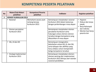 KOMPETENSI PESERTA PELATIHAN
No
Materi/Sub Materi
pelatihan
Kompetensi Peserta
pelatihan
Indikator Kegiatan pelatihan
1 KONSEP KURIKULUM 2013
• Rasional Memahami secara utuh
tentang konsep
Kurikulum 2013
Kemampuan menjelaskan rasional
Kurikulum 2013 dalam kaitannya
dengan perkembangan masa depan
• Paparan
• Diskusi dan tanya
jawab
• Kerja Kelompok
dan individu
• Menilai hasil kerja
peserta lain
• Elemen perubahan
Kurikulum 2013
Kemampuan menjelaskan elemen
perubahan Kurikulum serta
hubungan antara elemen-elemen
tersebut dengan kompetensi yang
dibutuhkan di masa depan
• SKL, KI dan KD Kemampuan menganalisis
keterkaitan antara KD, KI, dan SKL
serta tahapan dan aktifitas yang
harus dilakui untuk memperoleh
ketiga kompetensi tersebut
• Strategi Implementasi
Kurikulum 2013
Kemampuan menjelaskan elemen-
elemen penting dari implementasi
Kurikulum 2013 ditinjau dari standar
nasional pendidikan
70
 