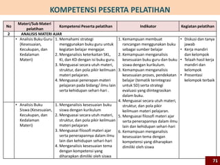 No
Materi/Sub Materi
pelatihan
Kompetensi Peserta pelatihan Indikator Kegiatan pelatihan
2 ANALISIS MATERI AJAR
• Analisis Buku Guru
(Kesesuaian,
Kecukupan, dan
Kedalaman
Materi)
1. Memahami strategi
menggunakan buku guru untuk
kegiatan belajar mengajar.
2. Menganalisis keterkaitan SKL,
KI, dan KD dengan isi buku guru.
3. Menguasai secara utuh materi,
struktur, dan pola pikir keilmuan
materi pelajaran.
4. Menguasai penerapan materi
pelajaran pada bidang/ ilmu lain
serta kehidupan sehari-hari .
1. Kemampuan membuat
rancangan menggunakan buku
sebagai sumber belajar
2. Kemampuan menganalisis
kesesuaian buku guru dan buku
siswa dengan kurikulum.
3. Kemampuan menganalisis
kesesuaian proses, pendekatan
belajar (tematik terintegrasi
untuk SD) serta strategi
evaluasi yang diintegrasikan
dalam buku.
4. Menguasai secara utuh materi,
struktur, dan pola pikir
keilmuan materi pelajaran.
5. Menguasai filosofi materi ajar
serta penerapannya dalam ilmu
lain dan kehidupan sehari-hari
6. Kemampuan menganalisis
kesesuaian tema dengan
kompetensi yang diharapkan
dimiliki oleh siswa
• Diskusi dan tanya
jawab
• Kerja mandiri
dan kelompok
• Telaah hasil kerja
mandiri dan
kelompok
• Presentasi
kelompok terbaik
• Analisis Buku
Siswa (Kesesuaian,
Kecukupan, dan
Kedalaman
Materi)
1. Menganalisis kesesuaian buku
siswa dengan kurikulum
2. Menguasai secara utuh materi,
struktur, dan pola pikir keilmuan
materi pelajaran
3. Menguasai filosofi materi ajar
serta penerapannya dalam ilmu
lain dan kehidupan sehari-hari
4. Menganalisis kesesuaian tema
dengan kompetensi yang
diharapkan dimiliki oleh siswa
KOMPETENSI PESERTA PELATIHAN
71
 