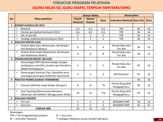 STRUKTUR PROGRAM PELATIHAN
(GURU KELAS SD, GURU MAPEL TERPILIH SMP/SMA/SMK)
No Mata pelatihan
Alokasi Waktu Narasumber
Pelatih
Nasional
Master
Teacher
Guru Instruktur Nasional Guru Inti Guru
1 KONSEP KURIKULUM 2013
• Rasional 0,5 0,5 0,5 TPK IN GI
• Elemen perubahan Kurikulum 2013 0,5 0,5 0,5 TPK IN GI
• SKL, KI dan KD 2 2 2 TPK IN GI
• Strategi Implementasi Kurikulum 2013 1 1 1 TPK IN GI
2 ANALISIS MATERI AJAR
• Analisis Buku Guru (Kesesuaian, Kecukupan,
dan Kedalaman Materi)
4 4 4
Penulis Buku dan
Tim Ahli
IN GI
• Analisis Buku Siswa (Kesesuaian, Kecukupan,
dan Kedalaman Materi)
8 8 8
Penulis Buku dan
Tim Ahli
IN GI
3 PERANCANGAN MODEL BELAJAR
• Perancangan RPP (aktivitas belajar dengan
pendekatan scientific), Analisis dan Pemilihan
Model Pembelajaran
5 5 5
Penulis Buku dan
Tim Ahli
IN GI
• Perancangan Penilaian (Tes, Portofolio serta
rancangan penerapan Authentic Asessment)
3 3 3 Ahli Penilaian IN GI
4 PRAKTEK PEMBELAJARAN TERBIMBING IN GI
• Simulasi (aktivitas siswa belajar dan guru) 8 8 *8
Penulis Buku/Ahli
Pedagogi/Guru
IN GI
• Peer Teaching (Perencanaan Bersama,
Observasi, dan Refleksi: Menggunakan APKG)
16 16 *16
Penulis Buku/Ahli
Pedagogi/Guru
IN GI
5 EVALUASI PESERTA
• Pre-test 2 2 2 BPSDMPK PMP IN GI
• Post-test 2 2 2 BPSDMPK PMP IN GI
JUMLAH JAM 52 52 52
Keterangan :
TPK = Tim Pengembang Kurikulum
IN = Instruktur Nasional
GI = Guru Inti
*) Sebagian dilakukan secara mandiri oleh guru 74
 