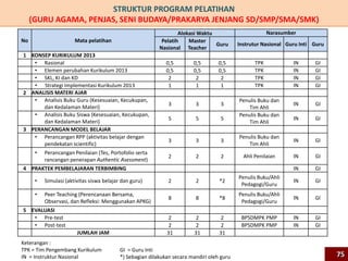 STRUKTUR PROGRAM PELATIHAN
(GURU AGAMA, PENJAS, SENI BUDAYA/PRAKARYA JENJANG SD/SMP/SMA/SMK)
No Mata pelatihan
Alokasi Waktu Narasumber
Pelatih
Nasional
Master
Teacher
Guru Instrutur Nasional Guru Inti Guru
1 KONSEP KURIKULUM 2013
• Rasional 0,5 0,5 0,5 TPK IN GI
• Elemen perubahan Kurikulum 2013 0,5 0,5 0,5 TPK IN GI
• SKL, KI dan KD 2 2 2 TPK IN GI
• Strategi Implementasi Kurikulum 2013 1 1 1 TPK IN GI
2 ANALISIS MATERI AJAR
• Analisis Buku Guru (Kesesuaian, Kecukupan,
dan Kedalaman Materi)
3 3 3
Penulis Buku dan
Tim Ahli
IN GI
• Analisis Buku Siswa (Kesesuaian, Kecukupan,
dan Kedalaman Materi)
5 5 5
Penulis Buku dan
Tim Ahli
IN GI
3 PERANCANGAN MODEL BELAJAR
• Perancangan RPP (aktivitas belajar dengan
pendekatan scientific)
3 3 3
Penulis Buku dan
Tim Ahli
IN GI
• Perancangan Penilaian (Tes, Portofolio serta
rancangan penerapan Authentic Asessment)
2 2 2 Ahli Penilaian IN GI
4 PRAKTEK PEMBELAJARAN TERBIMBING IN GI
• Simulasi (aktivitas siswa belajar dan guru) 2 2 *2
Penulis Buku/Ahli
Pedagogi/Guru
IN GI
• Peer Teaching (Perencanaan Bersama,
Observasi, dan Refleksi: Menggunakan APKG)
8 8 *8
Penulis Buku/Ahli
Pedagogi/Guru
IN GI
5 EVALUASI
• Pre-test 2 2 2 BPSDMPK PMP IN GI
• Post-test 2 2 2 BPSDMPK PMP IN GI
JUMLAH JAM 31 31 31
Keterangan :
TPK = Tim Pengembang Kurikulum
IN = Instruktur Nasional
GI = Guru Inti
*) Sebagian dilakukan secara mandiri oleh guru 75
 
