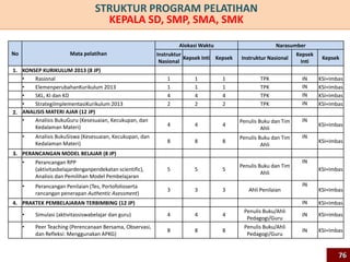 No Mata pelatihan
Alokasi Waktu Narasumber
Instruktur
Nasional
Kepsek Inti Kepsek Instruktur Nasional
Kepsek
Inti
Kepsek
1. KONSEP KURIKULUM 2013 (8 JP)
• Rasional 1 1 1 TPK IN KSI+Imbas
• ElemenperubahanKurikulum 2013 1 1 1 TPK IN KSI+Imbas
• SKL, KI dan KD 4 4 4 TPK IN KSI+Imbas
• StrategiImplementasiKurikulum 2013 2 2 2 TPK IN KSI+Imbas
2. ANALISIS MATERI AJAR (12 JP)
• Analisis BukuGuru (Kesesuaian, Kecukupan, dan
Kedalaman Materi) 4 4 4
Penulis Buku dan Tim
Ahli
IN
KSI+Imbas
• Analisis BukuSiswa (Kesesuaian, Kecukupan, dan
Kedalaman Materi) 8 8 8
Penulis Buku dan Tim
Ahli
IN
KSI+Imbas
3. PERANCANGAN MODEL BELAJAR (8 JP)
• Perancangan RPP
(aktivitasbelajardenganpendekatan scientific),
Analisis dan Pemilihan Model Pembelajaran
5 5 5
Penulis Buku dan Tim
Ahli
IN
KSI+Imbas
• Perancangan Penilaian (Tes, Portofolioserta
rancangan penerapan Authentic Asessment)
3 3 3 Ahli Penilaian
IN
KSI+Imbas
4. PRAKTEK PEMBELAJARAN TERBIMBING (12 JP) IN KSI+Imbas
• Simulasi (aktivitassiswabelajar dan guru) 4 4 4
Penulis Buku/Ahli
Pedagogi/Guru
IN KSI+Imbas
• Peer Teaching (Perencanaan Bersama, Observasi,
dan Refleksi: Menggunakan APKG)
8 8 8
Penulis Buku/Ahli
Pedagogi/Guru
IN KSI+Imbas
STRUKTUR PROGRAM PELATIHAN
KEPALA SD, SMP, SMA, SMK
76
 