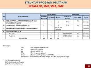 No Mata pelatihan
Alokasi Waktu Narasumber
Instruktur
Nasional
Kepsek Inti Kepsek
Instruktur
Nasional
Kepsek Inti Kepsek
5. KEPEMIMPINAN, MANAJEMENPERUBAHAN DAN
BUDAYA SEKOLAH (8 JP)
8 8 8 TPM
IN
KSI+Imbas
6. PENGELOLAAN PEMBELAJARAN (8 JP) 8 8 8 TPM IN KSI+Imbas
7. PENDAMPINGAN IMPLEMENTASI KURIKULUM 2013
On The Job
Learning
KSI+Imbas
8. EVALUASI PESERTA (4 JP)
• Pre-test 2 2 2 BPSDMPK PMP IN KSI+Imbas
• Post-test 2 2 2 BPSDMPK PMP IN KSI+Imbas
JUMLAH JAM 60 60 60
Keterangan :
TPK : Tim Pengembang Kurikulum
IN : Instruktur Nasional
KSI : Kepala Sekolah Inti
TPM : Tim PengembangMateri
Imbas : Trainer hasil Pengimbasan di PPPPTK
Contoh kasus dalam materi disesuaikan dengan jenis dan jenjang satuan tugas
*) SD : Tematik Terintegrasi
SMP : Kontekstual dan Terpadu
SMA : Pembinaan Peminatan
STRUKTUR PROGRAM PELATIHAN
KEPALA SD, SMP, SMA, SMK
7777
 