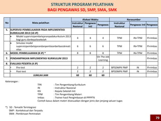 No Mata pelatihan
Alokasi Waktu Narasumber
Instruktur
Nasional
Pengawas
Inti
Pengawas
Instruktur
Nasional
Pengawas Inti Pengawas
5. SUPERVISI PEMBELAJARAN PADA IMPLEMENTASI
KURIKULUM 2013 (10 JP)
Model supervisipembelajaranpadakurikulum 2013
bagi guru dankepalasekolah
4 4 4 TPM IN+TPM PI+Imbas
Simulasi model
supervisipembelajarandanpenilaianberbasiskreati
vitas
6 6 6 TPM IN+TPM PI+Imbas
6. MODEL PEMBELAJARAN (8 JP) * 8 8 8 TPM IN+TPM PI+Imbas
7. PENDAMPINGAN IMPLEMENTASI KURIKULUM 2013
On The Job
Learning
PI+Imbas
8. EVALUASI PESERTA (4 JP)
• Pre-test 2 2 2 BPSDMPK PMP IN PI+Imbas
• Post-test 2 2 2 BPSDMPK PMP IN PI+Imbas
JUMLAH JAM 60 60 60
Keterangan :
TPK : Tim Pengembang Kurikulum
IN : Instruktur Nasional
KSI : Kepala Sekolah Inti
TPM : Tim Pengembang Materi
Imbas : Trainer hasil Pengimbasan di PPPPTK
Contoh kasus dalam materi disesuaikan dengan jenis dan jenjang satuan tugas
*) SD : Tematik Terintegrasi
SMP : Kontekstual dan Terpadu
SMA : Pembinaan Peminatan
STRUKTUR PROGRAM PELATIHAN
BAGI PENGAWAS SD, SMP, SMA, SMK
79
 