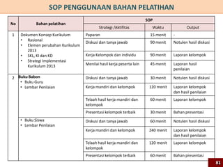SOP PENGGUNAAN BAHAN PELATIHAN
No Bahan pelatihan
SOP
Strategi /Aktifitas Waktu Output
1 Dokumen Konsep Kurikulum
• Rasional
• Elemen perubahan Kurikulum
2013
• SKL, KI dan KD
• Strategi Implementasi
Kurikulum 2013
Paparan 15 menit -
Diskusi dan tanya jawab 90 menit Notulen hasil diskusi
Kerja Kelompok dan individu 90 menit Laporan kelompok
Menilai hasil kerja peserta lain 45 menit Laporan hasil
penilaian
2 Buku Babon
• Buku Guru
• Lembar Penilaian
Diskusi dan tanya jawab 30 menit Notulen hasil diskusi
Kerja mandiri dan kelompok 120 menit Laporan kelompok
dan hasil penilaian
Telaah hasil kerja mandiri dan
kelompok
60 menit Laporan kelompok
Presentasi kelompok terbaik 30 menit Bahan presentasi
• Buku Siswa
• Lembar Penilaian
Diskusi dan tanya jawab 60 menit Notulen hasil diskusi
Kerja mandiri dan kelompok 240 menit Laporan kelompok
dan hasil penilaian
Telaah hasil kerja mandiri dan
kelompok
120 menit Laporan kelompok
Presentasi kelompok terbaik 60 menit Bahan presentasi
8181
 