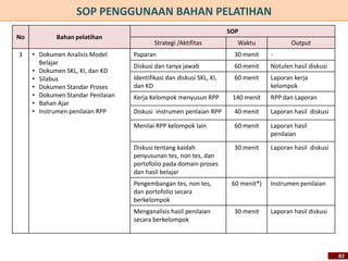 No Bahan pelatihan
SOP
Strategi /Aktifitas Waktu Output
3 • Dokumen Analisis Model
Belajar
• Dokumen SKL, KI, dan KD
• Silabus
• Dokumen Standar Proses
• Dokumen Standar Penilaian
• Bahan Ajar
• Instrumen penilaian RPP
Paparan 30 menit -
Diskusi dan tanya jawab 60 menit Notulen hasil diskusi
Identifikasi dan diskusi SKL, KI,
dan KD
60 menit Laporan kerja
kelompok
Kerja Kelompok menyusun RPP 140 menit RPP dan Laporan
Diskusi instrumen penlaian RPP 40 menit Laporan hasil diskusi
Menilai RPP kelompok lain 60 menit Laporan hasil
penilaian
Diskusi tentang kaidah
penyusunan tes, non tes, dan
portofolio pada domain proses
dan hasil belajar
30 menit Laporan hasil diskusi
Pengembangan tes, non tes,
dan portofolio secara
berkelompok
60 menit*) Instrumen penilaian
Menganalisis hasil penilaian
secara berkelompok
30 menit Laporan hasil diskusi
SOP PENGGUNAAN BAHAN PELATIHAN
82
 