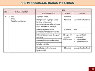 No Bahan pelatihan
SOP
Strategi /Aktifitas Waktu Output
4 • RPP
• APKG
• Video Pembelajaran
Tayangan video 15 menit -
Menganalisis tayangan video
tentang pelaksanaan
pembelajaran yang berorientasi
pada pendekatan scientific.
45 menit Laporan hasil analisis
Membuat perencanaan
pembelajaran secara bersama
90 menit RPP
Pelaksanaan simulasi dan peer
teaching
30 org x 40
menit =
1.200 menit
• Laporan hasil
observasi
• Laporan APKG
• Laporan refleksi
Observasi menggunakan APKG
Refleksi individu
Melakukan refleksi secara
berkelompok
90 menit Laporan hasil refleksi
SOP PENGGUNAAN BAHAN PELATIHAN
83
 