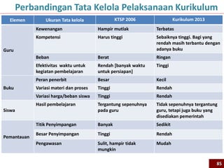 Elemen Ukuran Tata kelola KTSP 2006 Kurikulum 2013
Guru
Kewenangan Hampir mutlak Terbatas
Kompetensi Harus tinggi Sebaiknya tinggi. Bagi yang
rendah masih terbantu dengan
adanya buku
Beban Berat Ringan
Efektivitas waktu untuk
kegiatan pembelajaran
Rendah [banyak waktu
untuk persiapan]
Tinggi
Buku
Peran penerbit Besar Kecil
Variasi materi dan proses Tinggi Rendah
Variasi harga/beban siswa Tinggi Rendah
Siswa
Hasil pembelajaran Tergantung sepenuhnya
pada guru
Tidak sepenuhnya tergantung
guru, tetapi juga buku yang
disediakan pemerintah
Pemantauan
Titik Penyimpangan Banyak Sedikit
Besar Penyimpangan Tinggi Rendah
Pengawasan Sulit, hampir tidak
mungkin
Mudah
Perbandingan Tata Kelola Pelaksanaan Kurikulum
85
 