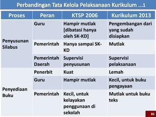 Proses Peran KTSP 2006 Kurikulum 2013
Penyusunan
Silabus
Guru Hampir mutlak
[dibatasi hanya
oleh SK-KD]
Pengembangan dari
yang sudah
disiapkan
Pemerintah Hanya sampai SK-
KD
Mutlak
Pemerintah
Daerah
Supervisi
penyusunan
Supervisi
pelaksanaan
Penyediaan
Buku
Penerbit Kuat Lemah
Guru Hampir mutlak Kecil, untuk buku
pengayaan
Pemerintah Kecil, untuk
kelayakan
penggunaan di
sekolah
Mutlak untuk buku
teks
86
 