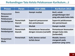 Proses Peran KTSP 2006 Kurikulum 2013
Penyusunan
Rencana
Pelaksanaan
Pembelajaran
Guru Hampir mutlak Kecil, untuk
pengembangan dari
yang ada pada buku teks
Pemerintah
Daerah
Supervisi penyusunan
dan pemantauan
Supervisi pelaksanaan
dan pemantauan
Pelaksanaan
Pembelajaran
Guru Mutlak Hampir mutlak
Pemerintah
Daerah
Pemantauan kesesuaian
dengan rencana [variatif]
Pemantauan kesesuaian
dengan buku teks
[terkendali]
Penjaminan
Mutu
Pemerintah Sulit, karena variasi
terlalu besar
Mudah, karena
mengarah pada
pedoman yang sama
Perbandingan Tata Kelola Pelaksanaan Kurikulum...2
87
 
