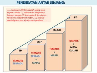 TEMATIK
TERPADU
TEMATIK
TERPADU
+
MAPEL
TEMATIK
+
MAPEL
TEMATIK
+
MATA
KULIAH
....... kurikulum 2013 itu adalah usaha yang
terpadu antara (1) rekonstruksi kompetensi
lulusam, dengan (2) kesesuaian & kecukupan,
keluasan & kedalaman materi, (3) revolusi
pembelajaran dan (4) reformasi penilaian.......
SD
SMP
SMA/K
PT
 
