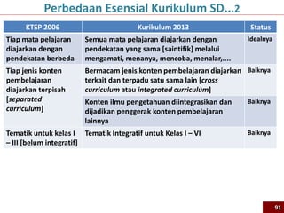 KTSP 2006 Kurikulum 2013 Status
Tiap mata pelajaran
diajarkan dengan
pendekatan berbeda
Semua mata pelajaran diajarkan dengan
pendekatan yang sama [saintifik] melalui
mengamati, menanya, mencoba, menalar,....
Idealnya
Tiap jenis konten
pembelajaran
diajarkan terpisah
[separated
curriculum]
Bermacam jenis konten pembelajaran diajarkan
terkait dan terpadu satu sama lain [cross
curriculum atau integrated curriculum]
Baiknya
Konten ilmu pengetahuan diintegrasikan dan
dijadikan penggerak konten pembelajaran
lainnya
Baiknya
Tematik untuk kelas I
– III [belum integratif]
Tematik Integratif untuk Kelas I – VI Baiknya
Perbedaan Esensial Kurikulum SD...2
91
 